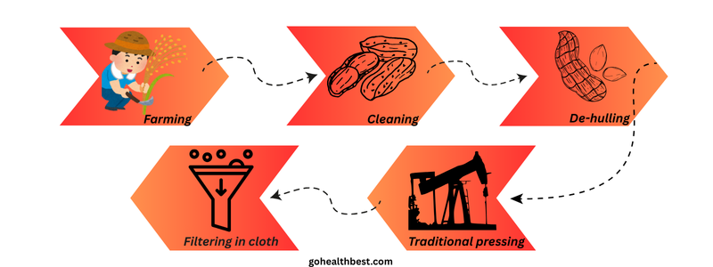 process of groundnut oil